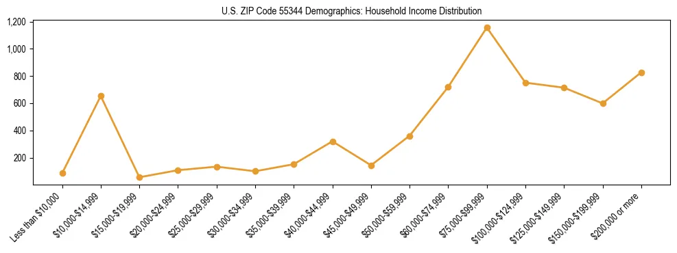 Horizontal bar chart showing household income distribution in US ZIP Code 55344.