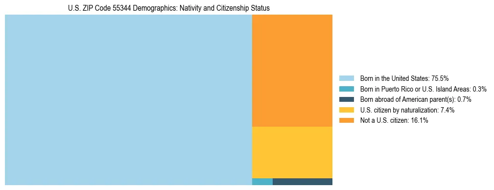 Treemap showing the population distribution by nativity and citizenship status in US ZIP Code 55344 based on U.S. Census data.