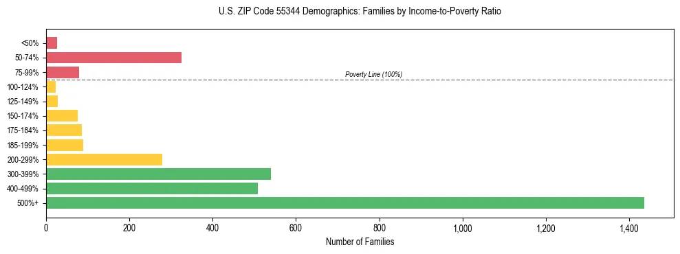 Horizontal bar chart showing family distribution by income-to-poverty ratio in US ZIP Code 55344, based on 2023 ACS data.