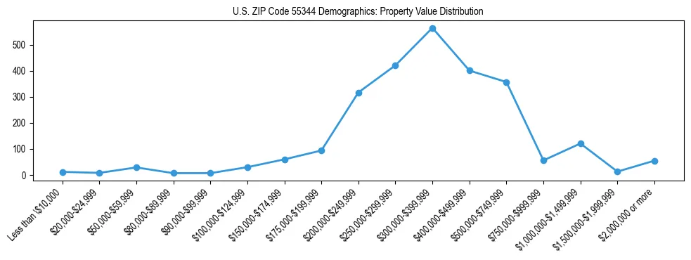 Line chart showing the distribution of property values for owner-occupied housing units in US ZIP Code 55344.