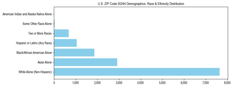 Race and Ethnicity Distribution Chart for US ZIP Code 55344