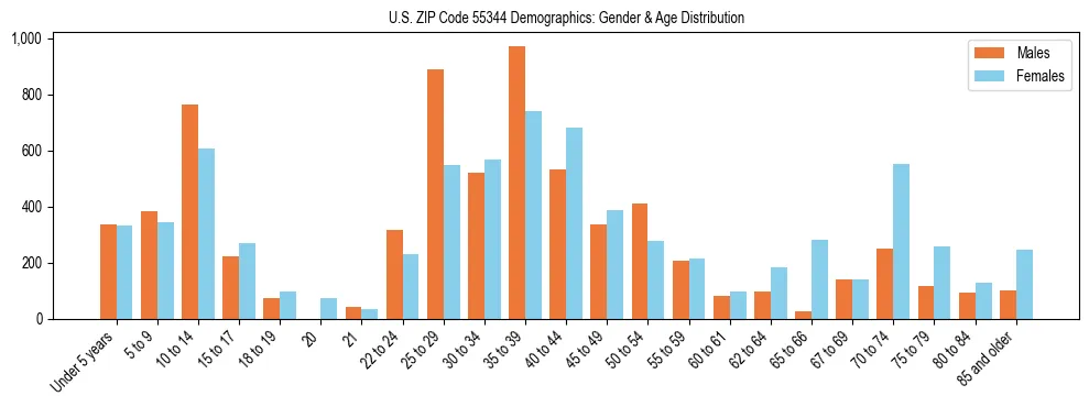 Bar chart showing the population distribution of US ZIP Code 55344 by age group and gender, based on 2023 ACS data.