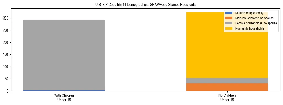 Stacked bar chart showing SNAP/Food Stamps recipient household composition by presence of children under 18 in US ZIP Code 55344, based on 2023 ACS data.
