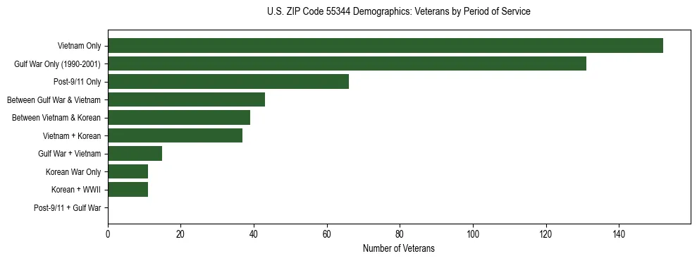 Horizontal bar chart showing veteran distribution by period of military service in US ZIP Code 55344, based on 2023 ACS data.