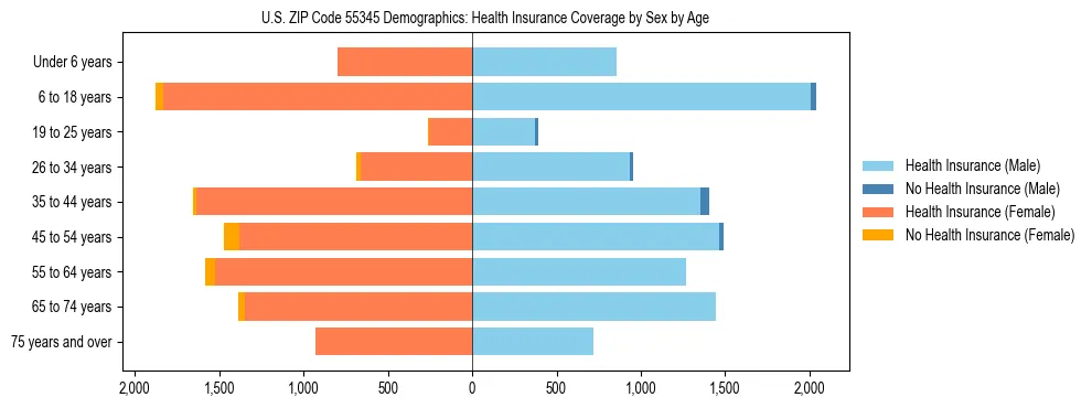 Pyramid chart showing health insurance coverage by age and sex in US ZIP Code 55345.
