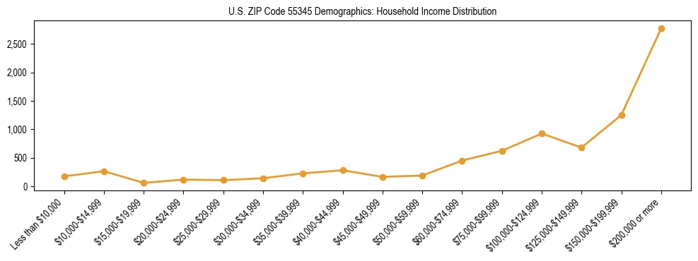 Horizontal bar chart showing household income distribution in US ZIP Code 55345.
