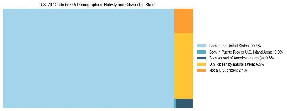 Treemap showing the population distribution by nativity and citizenship status in US ZIP Code 55345 based on U.S. Census data.
