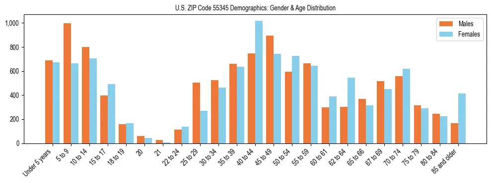 Bar chart showing the population distribution of US ZIP Code 55345 by age group and gender, based on 2023 ACS data.