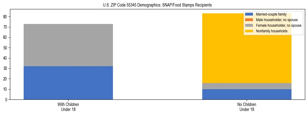 Stacked bar chart showing SNAP/Food Stamps recipient household composition by presence of children under 18 in US ZIP Code 55345, based on 2023 ACS data.