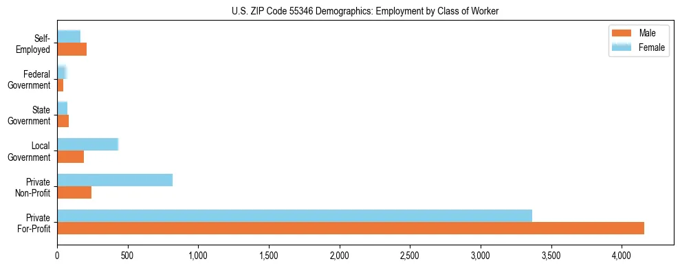 Horizontal bar chart showing employment distribution by class of worker and gender in US ZIP Code 55346, based on 2023 ACS data.