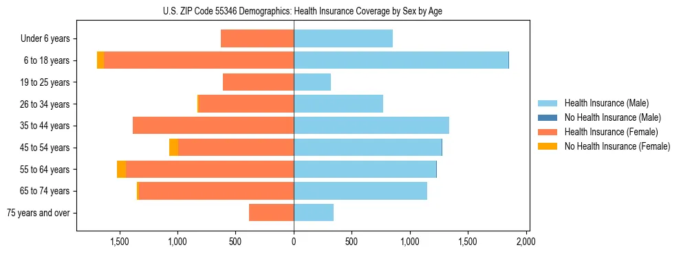Pyramid chart showing health insurance coverage by age and sex in US ZIP Code 55346.