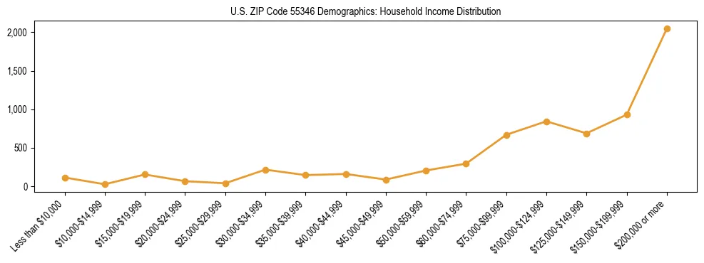 Horizontal bar chart showing household income distribution in US ZIP Code 55346.