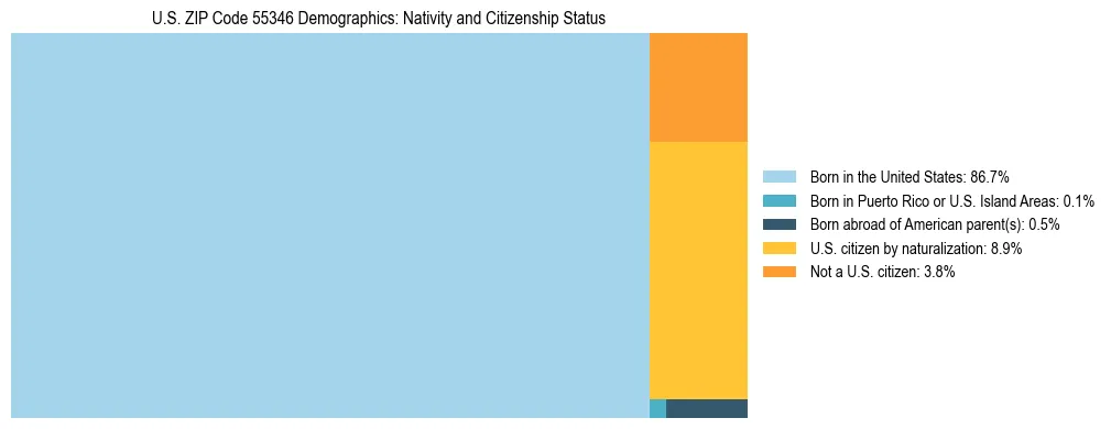 Treemap showing the population distribution by nativity and citizenship status in US ZIP Code 55346 based on U.S. Census data.