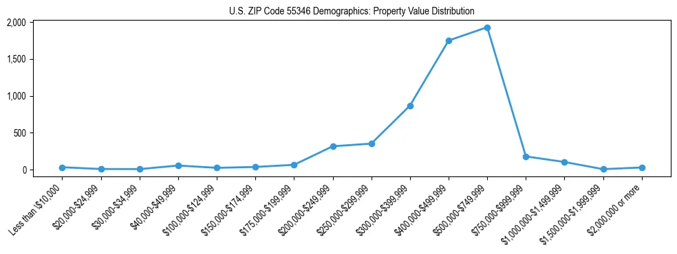 Line chart showing the distribution of property values for owner-occupied housing units in US ZIP Code 55346.