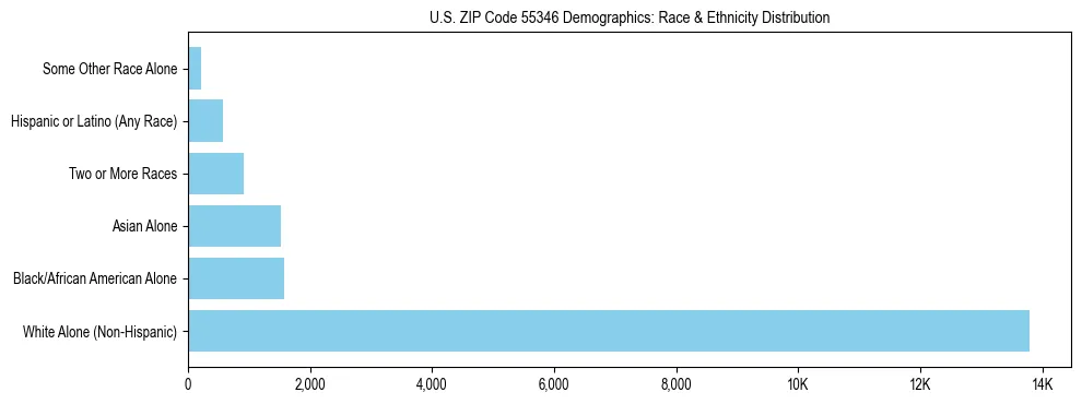 Race and Ethnicity Distribution Chart for US ZIP Code 55346