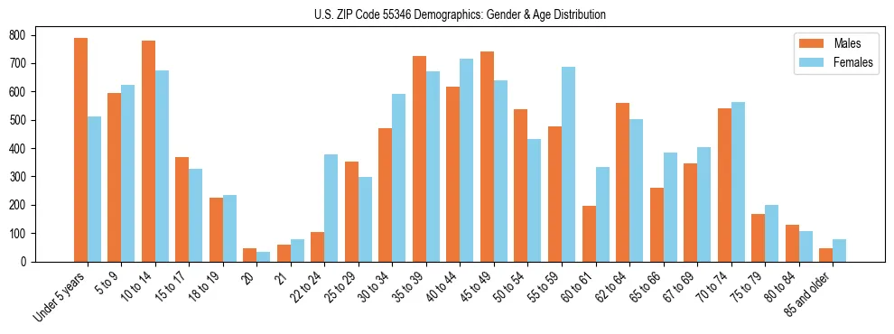 Bar chart showing the population distribution of US ZIP Code 55346 by age group and gender, based on 2023 ACS data.