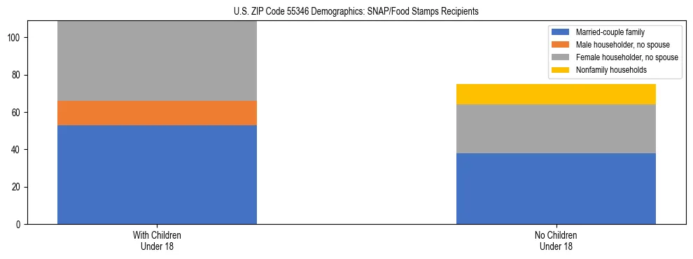 Stacked bar chart showing SNAP/Food Stamps recipient household composition by presence of children under 18 in US ZIP Code 55346, based on 2023 ACS data.