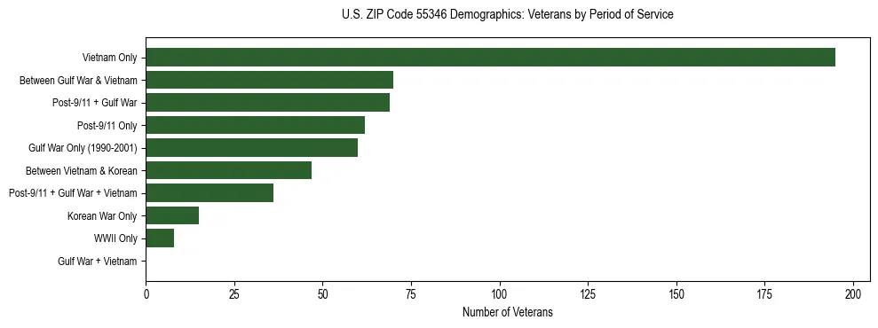 Horizontal bar chart showing veteran distribution by period of military service in US ZIP Code 55346, based on 2023 ACS data.