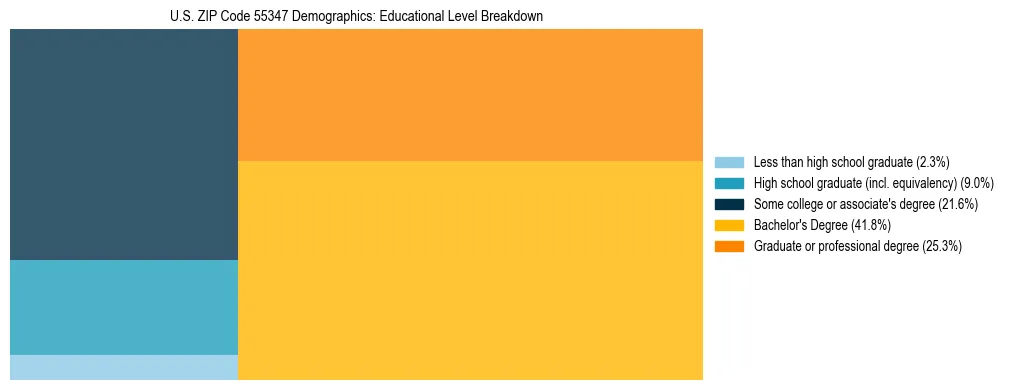 Treemap chart illustrating the educational attainment breakdown for population 25 years and over in US ZIP Code 55347.