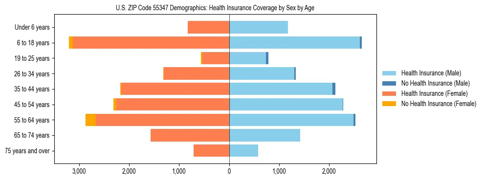 Pyramid chart showing health insurance coverage by age and sex in US ZIP Code 55347.