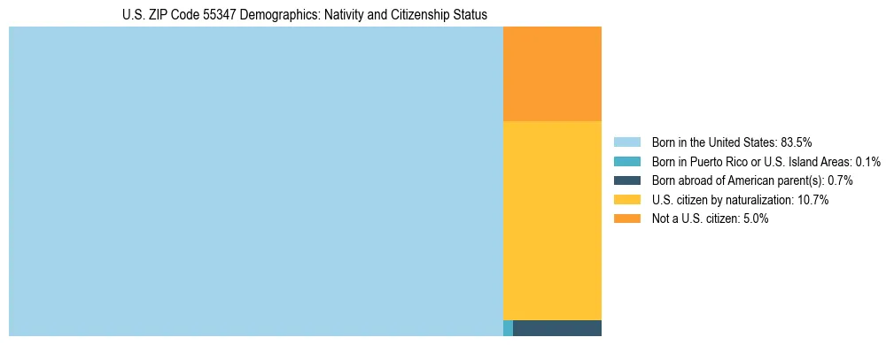 Treemap showing the population distribution by nativity and citizenship status in US ZIP Code 55347 based on U.S. Census data.