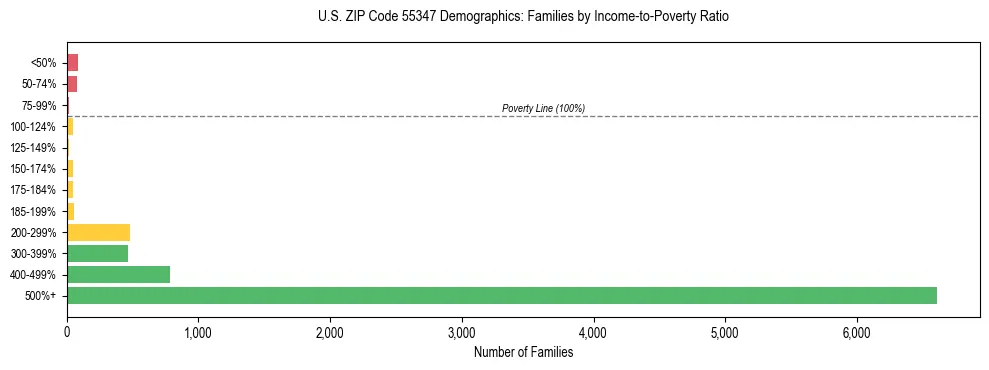 Horizontal bar chart showing family distribution by income-to-poverty ratio in US ZIP Code 55347, based on 2023 ACS data.