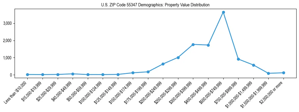 Line chart showing the distribution of property values for owner-occupied housing units in US ZIP Code 55347.