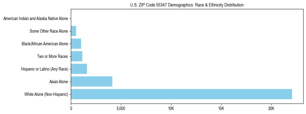 Race and Ethnicity Distribution Chart for US ZIP Code 55347