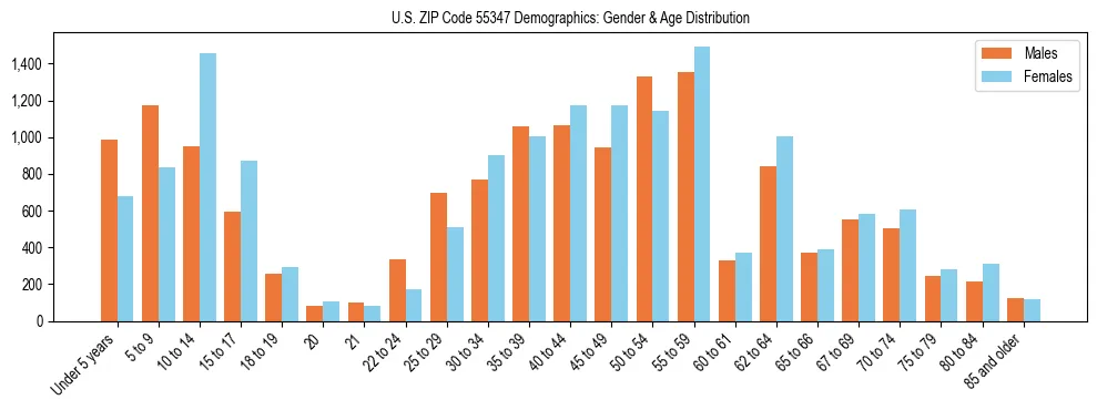 Bar chart showing the population distribution of US ZIP Code 55347 by age group and gender, based on 2023 ACS data.
