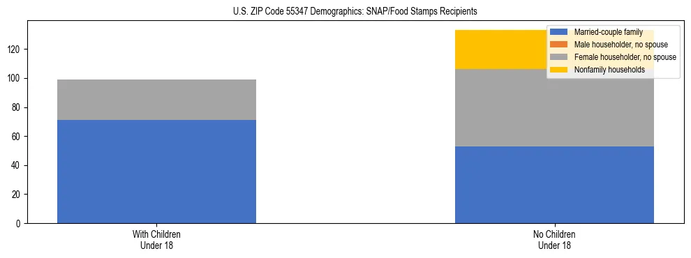 Stacked bar chart showing SNAP/Food Stamps recipient household composition by presence of children under 18 in US ZIP Code 55347, based on 2023 ACS data.
