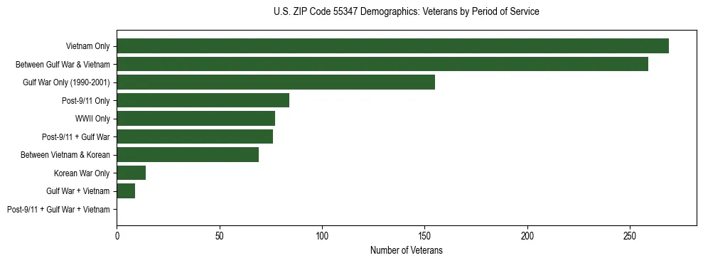 Horizontal bar chart showing veteran distribution by period of military service in US ZIP Code 55347, based on 2023 ACS data.