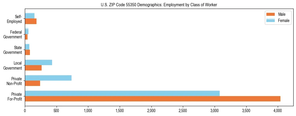 Horizontal bar chart showing employment distribution by class of worker and gender in US ZIP Code 55350, based on 2023 ACS data.