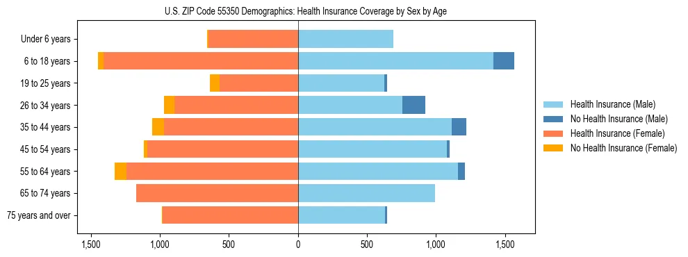 Pyramid chart showing health insurance coverage by age and sex in US ZIP Code 55350.