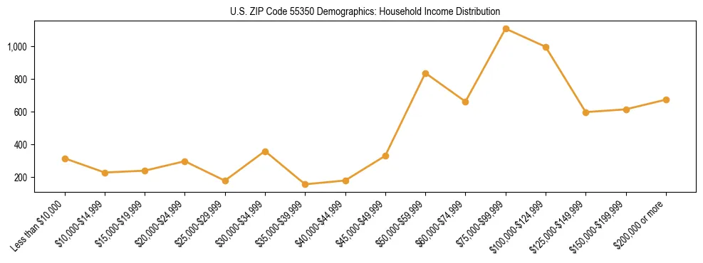 Horizontal bar chart showing household income distribution in US ZIP Code 55350.