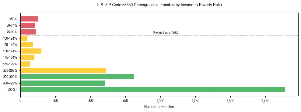 Horizontal bar chart showing family distribution by income-to-poverty ratio in US ZIP Code 55350, based on 2023 ACS data.