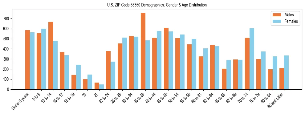 Bar chart showing the population distribution of US ZIP Code 55350 by age group and gender, based on 2023 ACS data.