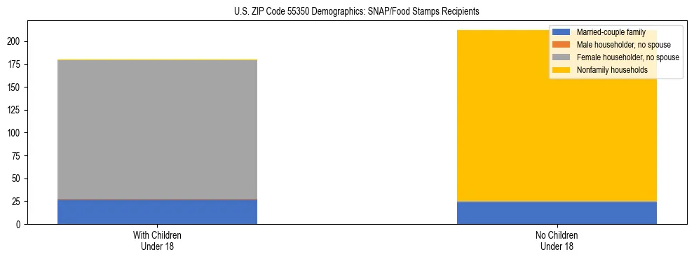 Stacked bar chart showing SNAP/Food Stamps recipient household composition by presence of children under 18 in US ZIP Code 55350, based on 2023 ACS data.