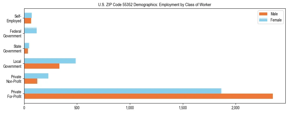 Horizontal bar chart showing employment distribution by class of worker and gender in US ZIP Code 55352, based on 2023 ACS data.