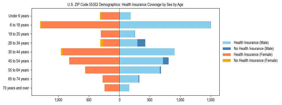 Pyramid chart showing health insurance coverage by age and sex in US ZIP Code 55352.