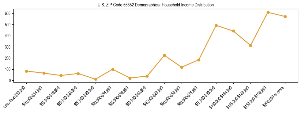Horizontal bar chart showing household income distribution in US ZIP Code 55352.