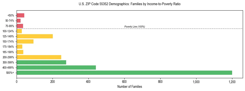 Horizontal bar chart showing family distribution by income-to-poverty ratio in US ZIP Code 55352, based on 2023 ACS data.