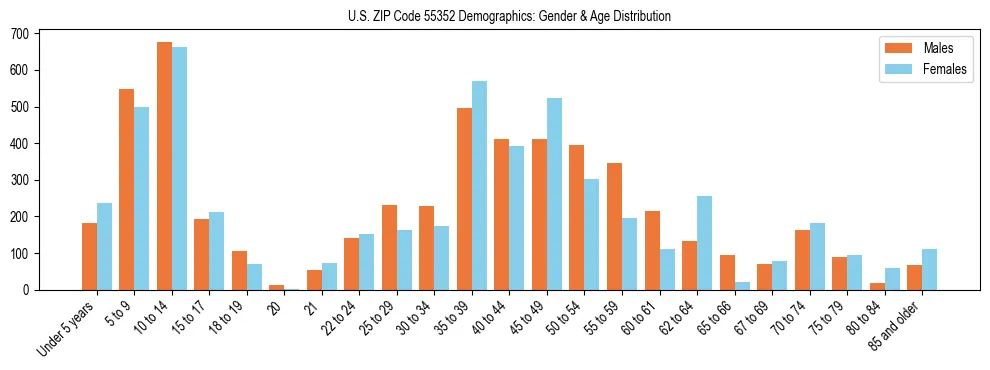 Bar chart showing the population distribution of US ZIP Code 55352 by age group and gender, based on 2023 ACS data.