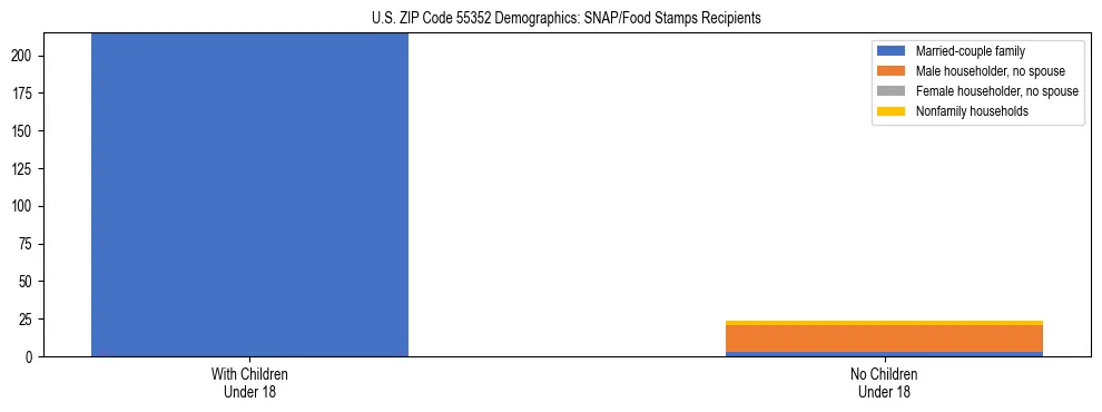 Stacked bar chart showing SNAP/Food Stamps recipient household composition by presence of children under 18 in US ZIP Code 55352, based on 2023 ACS data.