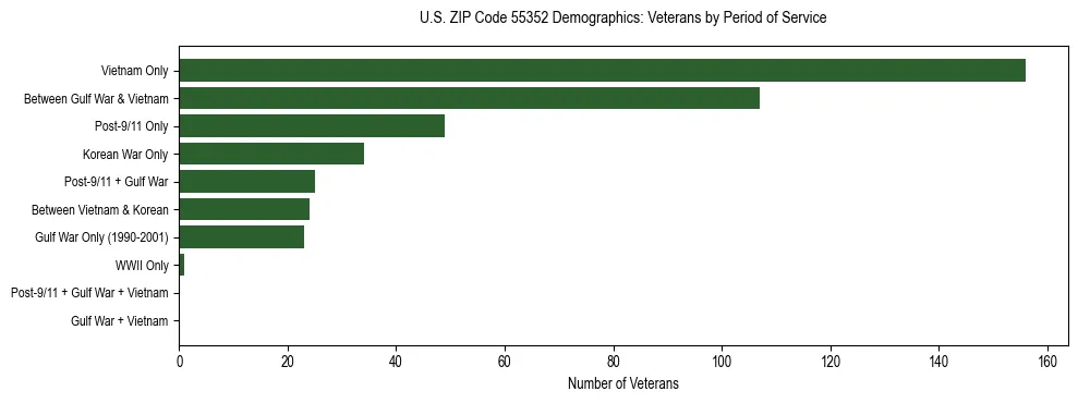 Horizontal bar chart showing veteran distribution by period of military service in US ZIP Code 55352, based on 2023 ACS data.