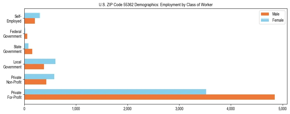 Horizontal bar chart showing employment distribution by class of worker and gender in US ZIP Code 55362, based on 2023 ACS data.