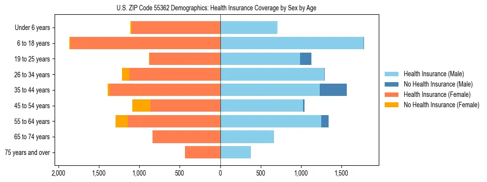 Pyramid chart showing health insurance coverage by age and sex in US ZIP Code 55362.