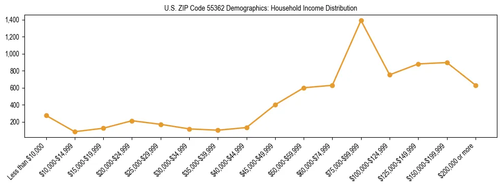 Horizontal bar chart showing household income distribution in US ZIP Code 55362.