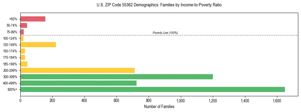 Horizontal bar chart showing family distribution by income-to-poverty ratio in US ZIP Code 55362, based on 2023 ACS data.