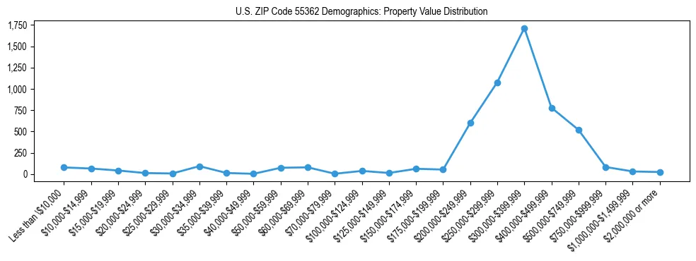 Line chart showing the distribution of property values for owner-occupied housing units in US ZIP Code 55362.