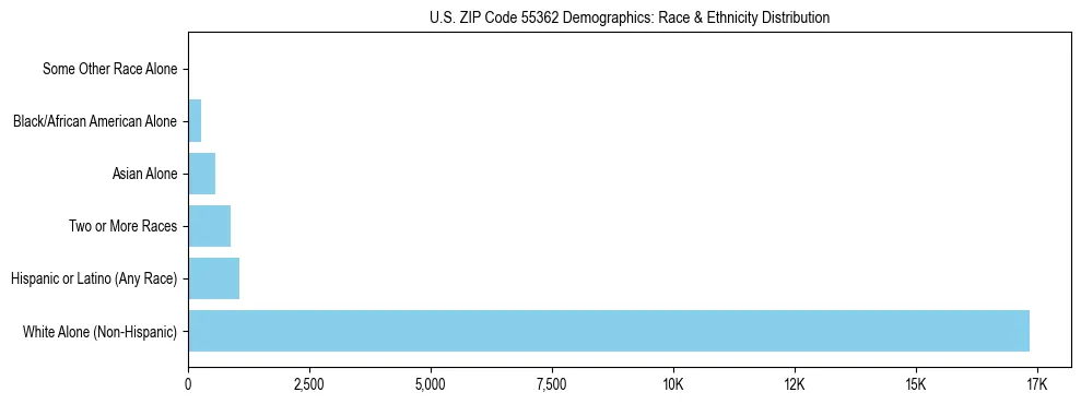 Race and Ethnicity Distribution Chart for US ZIP Code 55362